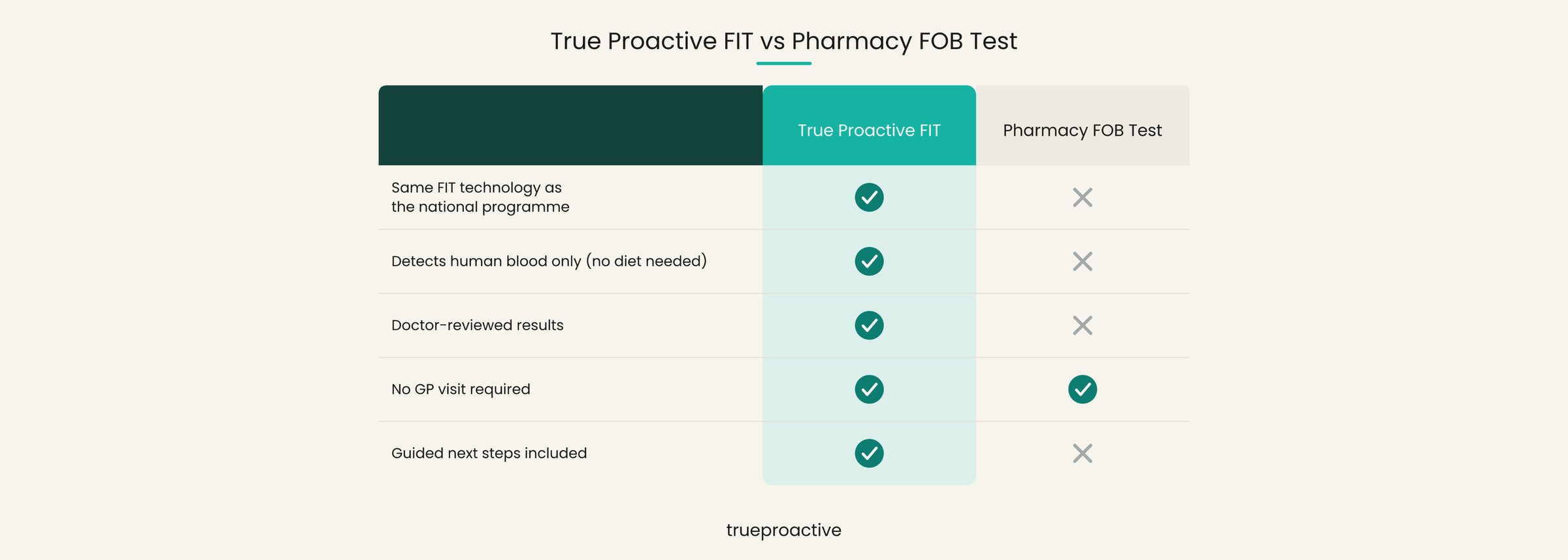 Comparison table: True Proactive FIT test versus a pharmacy FOB test. The True Proactive FIT uses the same FIT technology as New Zealand's National Bowel Screening Programme, detects human blood only (no diet restrictions), provides doctor-reviewed results, requires no GP visit, and includes guided next steps. A pharmacy FOB test offers none of these except that it also requires no GP visit.